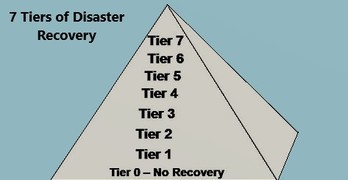 7-те нива на Disaster Recovery решенията